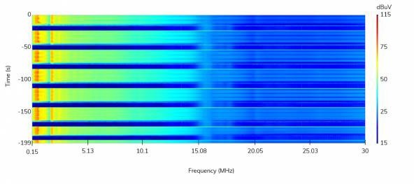 Figure 6. Spectrogram. Line emissions. QPK detector. Emissions captured within 200 seconds.